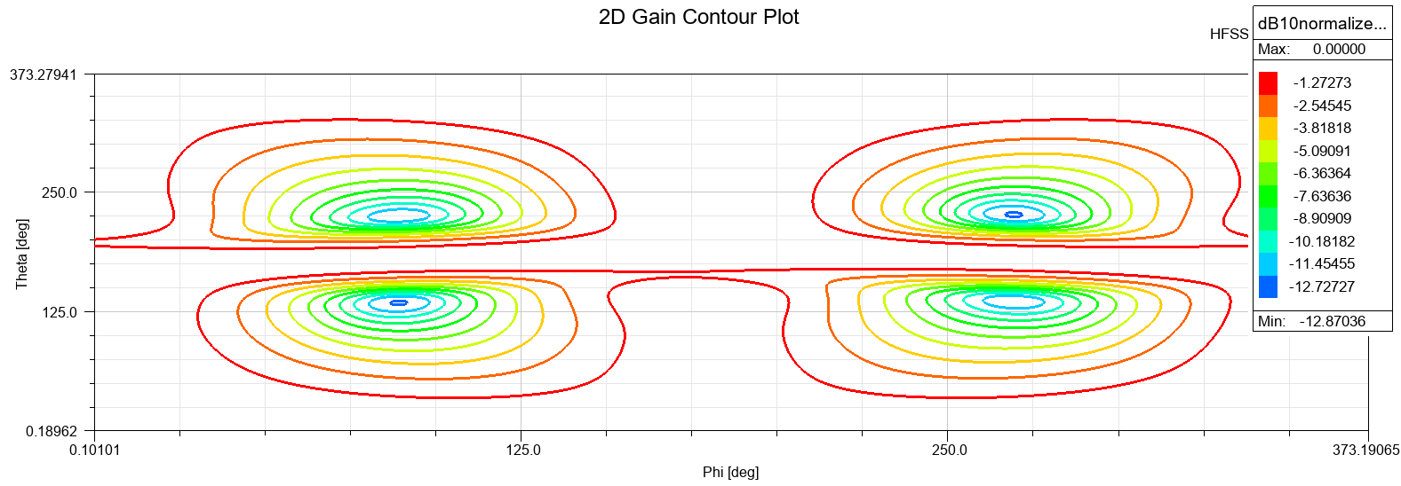 2D Gain Contour Plot Patch