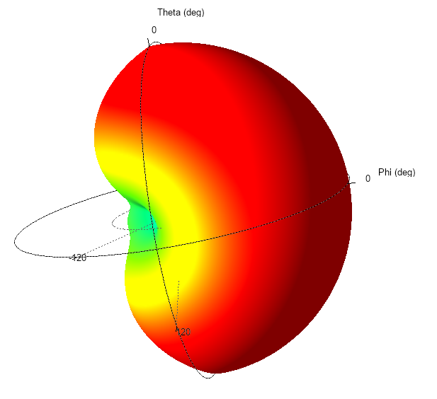 3D Polar Plot