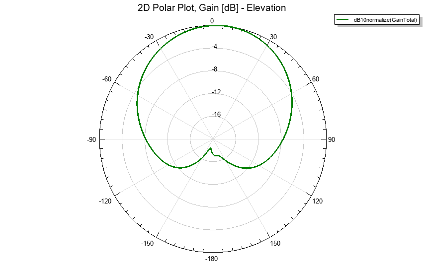 2D ElevationPlot Patch