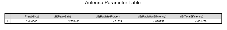 Antenna Parameters Patch
